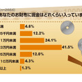 お財布に現金はどれくらい入っていますか？