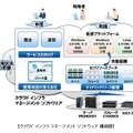 「クラウド インフラ マネージメント ソフトウェア」の構成図