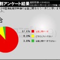 今回流出したのは一部だが、全面公開すべきだという声も9割近くに達した