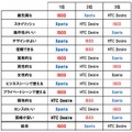 「Xperia」「IS03」「HTC desire」の端末イメージ