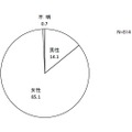 保護者のプロフィール：性別