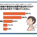 「持病がある」と回答した人の持病内容（複数回答）。肩こり持ちが6割近くいた