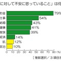 「将来に対して不安に思っていること」は何ですか？