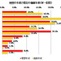 理想の年収と現在の価値年収