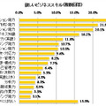 習得したいビジネススキル