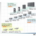 iStorage HSシリーズラインアップ