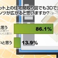 今後ネット上の住宅間取り図でも3Dで見せるコンテンツが広がると思うか