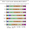 インターネットを1日どれくらい使っていますか？