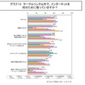 サークルリンク以外で、インターネットを何のために使っていますか？