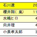 こんな子に育てたいと思える男性著名人