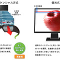 3D表示にはフレームシーケンシャル方式を採用