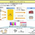 コミュニティサービス提供例