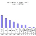 ボジョレーへの関心度