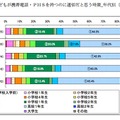子どもが携帯電話・PHSを持つのに適切だと思う時期