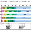 子どもが携帯電話・PHSを持つのに適切だと思う時期