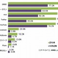 ソーシャルメディア及びSNSなどのオンラインサービスの認知度・利用経験（MMD研究所調べ）