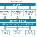 図3）共同サポートモデル