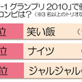 今年優勝すると思うコンビは？