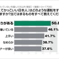 「強くてかっこいい日本人」はどのような運転をすると思いますか？