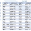 記事本文収録開始日