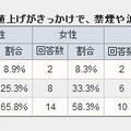 女性や20代で「禁煙・減煙」者が増えた