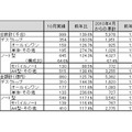 「2010年10月パーソナルコンピュータ国内出荷実績」（JEITA調べ）