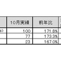 「2010年10月地上デジタルチューナー内蔵PC国内出荷実績」（JEITA調べ）