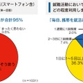 大学生の就職活動における携帯利用の実態調査