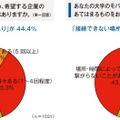 大学生の就職活動における携帯利用の実態調査