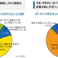 大学生の就職活動における携帯利用の実態調査