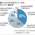 「VAIO E」シリーズのカスタマイズページ内にある前モデルのCPU選択率。どのCPUの人気が高いかがひ  とめでわかり、購入の際の参考となる