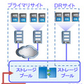 図3） MicrosoftとNetAppの併用環境におけるディザスタリカバリ