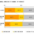 希望していた就職先と、実際に決まっている就職先（単一回答形式）