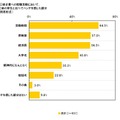 1都3県企業への就職活動において、1都3県の学生と比べてハンデを感じた部分（複数回答形式）