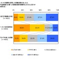 インターネットの動画を活用した就職活動があったら、首都圏や遠距離の企業への就職活動を積極的にできたと思うか（単一回答形式）