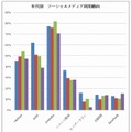 年代別のソーシャルメディアの利用動向