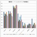 職業別のソーシャルメディアの利用動向