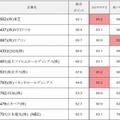 総合ランキング ベスト20 （同ポイントの場合は銘柄コード順）その1。赤い箇所は最高得点