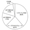 ADSL回線契約数シェア