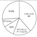 ISPのADSL契約件数シェア