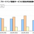 ブロードバンド接続サービスの契約件数推移