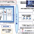 鎌倉市実証実験プロジェクト概要図