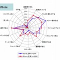 iPhoneに対する各ユーザの感想