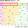 「3D立体視への興味」（日本エイサー調べ）