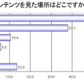 「3D初体験の場所度」（日本エイサー調べ）