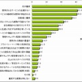 新規にASPやクラウドサービスを利用するにあたって重視する要素（上位5つを選択）