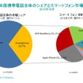 ニールセン・カンパニー 米国スマートフォン市場調査