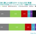 ニールセン・カンパニー 米国スマートフォン市場調査