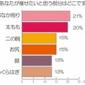 あなたが痩せたいと思う部位はどこですか