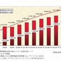 加入者数と携帯電話 出荷台数推移と予測